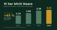 Vi har blivit lösare — vad 273 turneringar säger om klubben